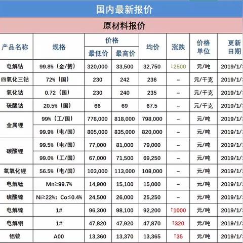 最新锂价格走势解析报告