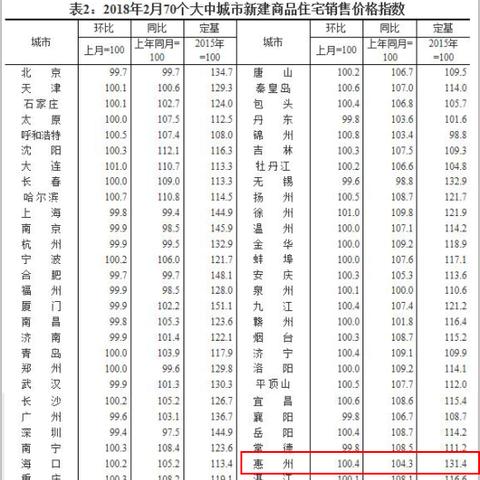 惠州最新房价走势分析