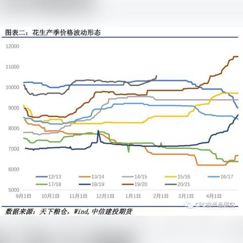 最新花生米价格走势分析