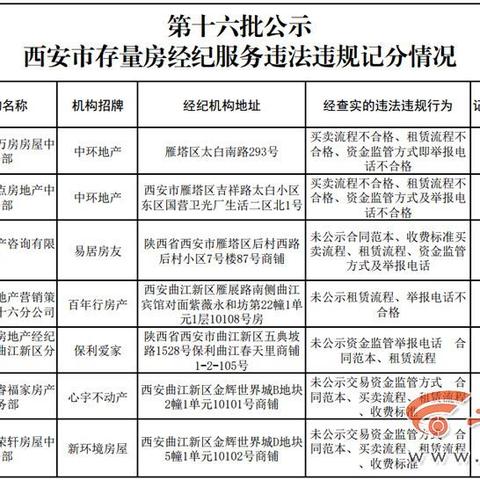 西安市房管局最新政策解读