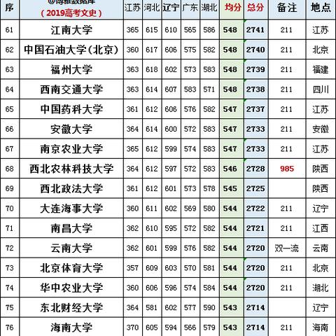 最新全国一本高校排名榜（2025年）